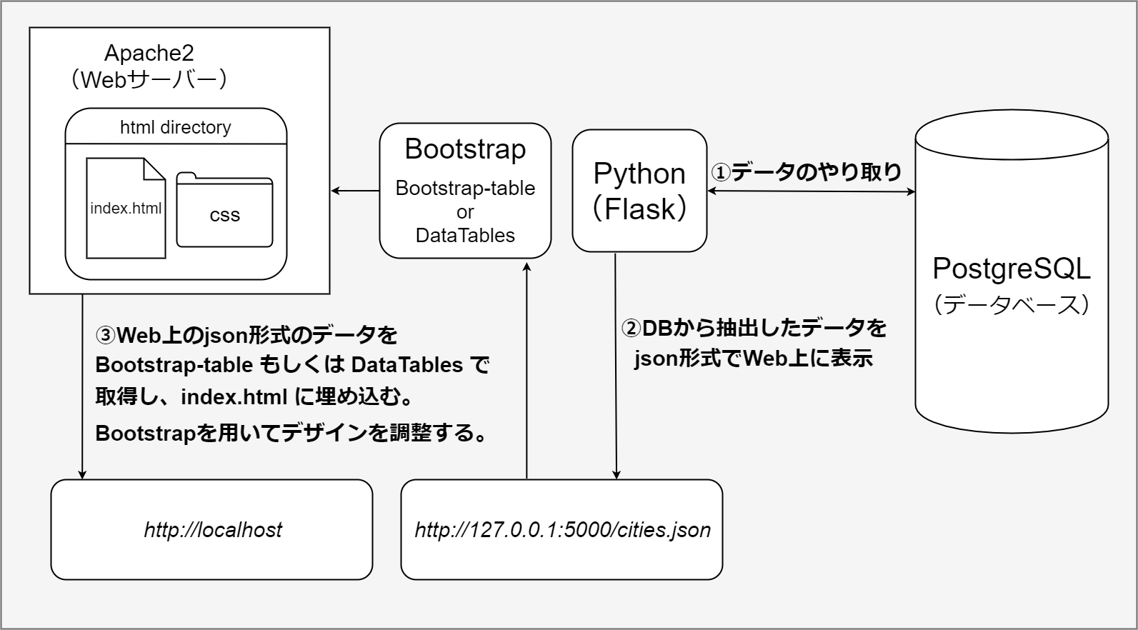 PostgreSQL - Python - Apache - Bootstrap