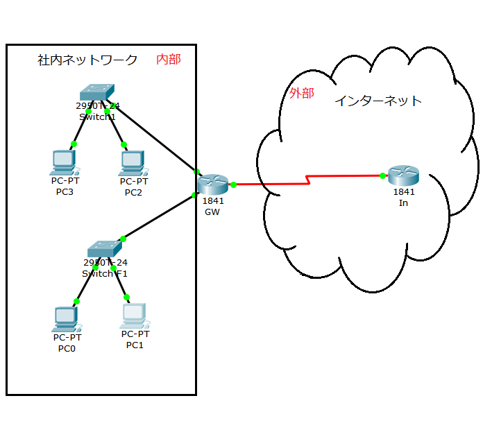 NAT network internal external