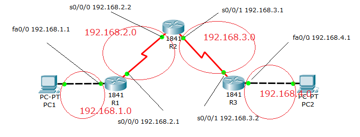 Routing Topology