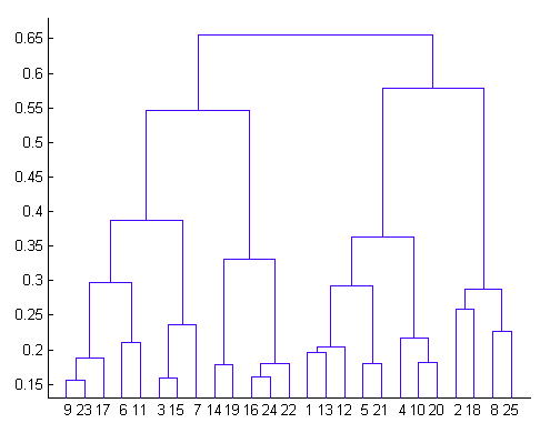 clustering-hierarchy