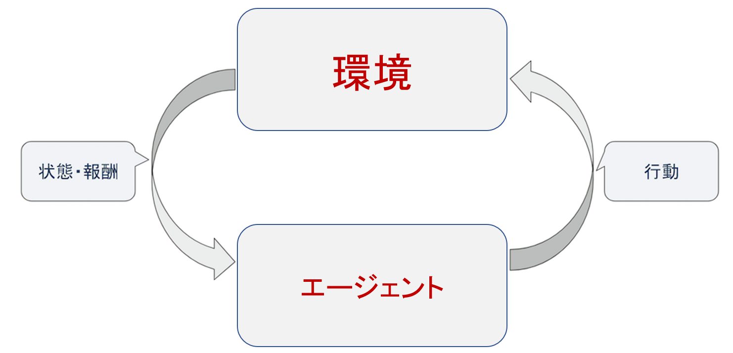 機械学習入門 深層強化学習の基礎 Avintonジャパン株式会社