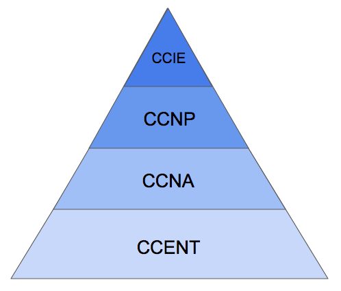 CCNA資格取得のメリット