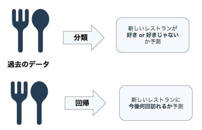 機械学習入門　分類　回帰