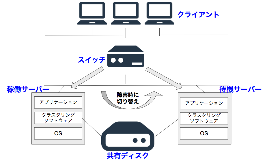 仮想化