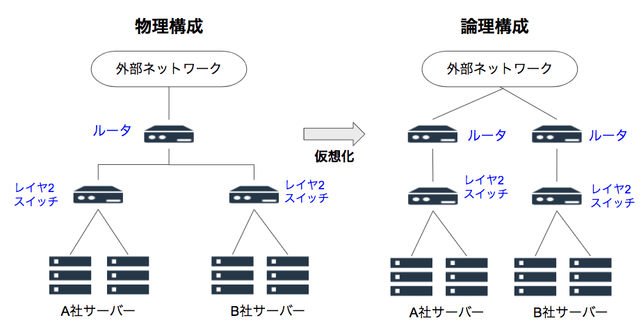 仮想化