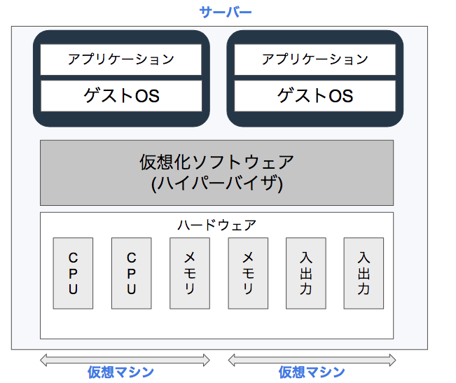 仮想化