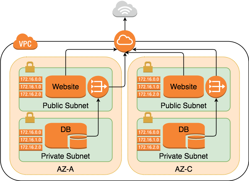 Aws入門者向け 初心者が最初に理解すべきec2とvpcの基本的な用語解説