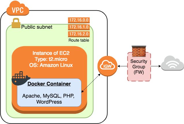 EC2インスタンスに建てるWebサーバーのイメージ