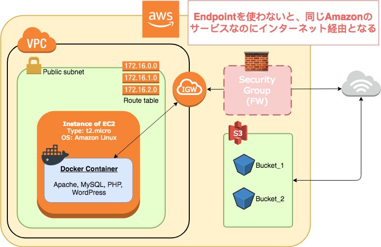 AWS CLIを使ってEC2のファイルをS3へアップロードしよう Avintonジャパン株式会社