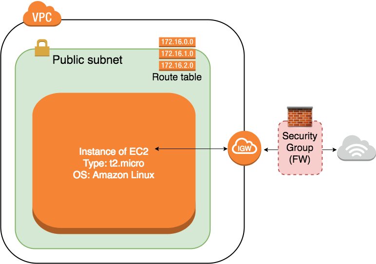 AWS サーバー構築 EC2 ネットワーク構築　VPC