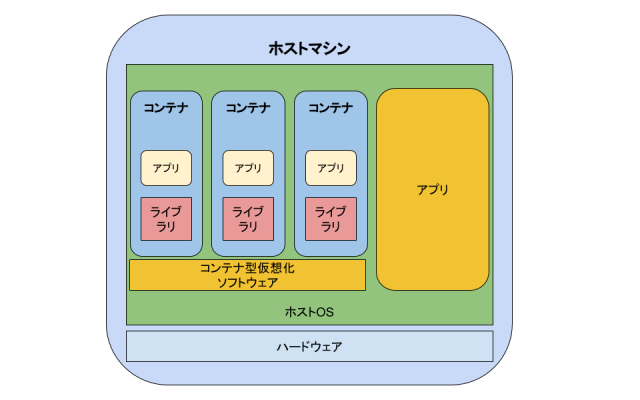 Virtualisation And Container 仮想化とコンテナ Ansible Docker And Kubernetes Avintonジャパン株式会社