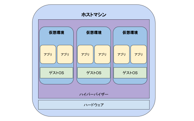 Virtualisation And Container 仮想化とコンテナ Ansible Docker And Kubernetes Avintonジャパン株式会社