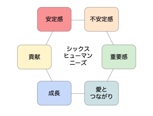 6ヒューマン二ーズの図