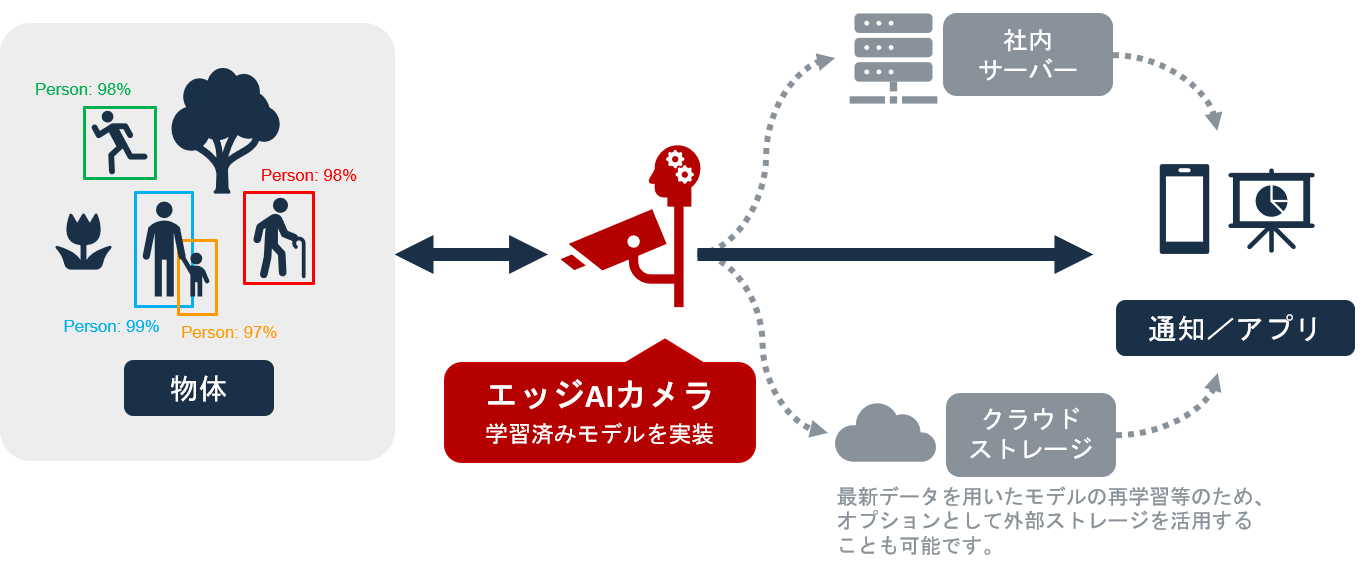 エッジ AIカメラのプロセス図