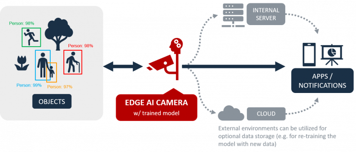 Edge AI Camera process