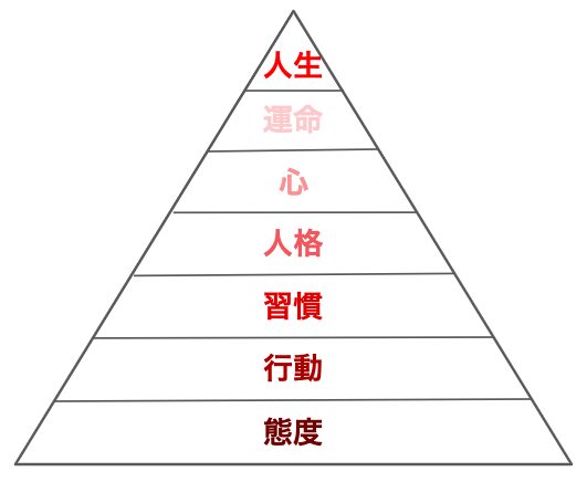 人生の階層図