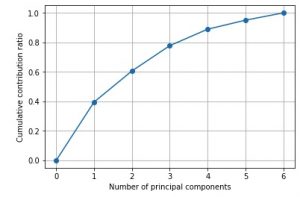 Avinton Exploratory Data Analytics