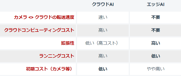クラウドAI vs エッジ AIカメラ