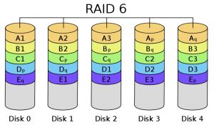 RAID 6 explanation