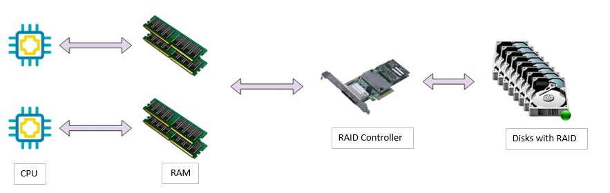 RAID controller