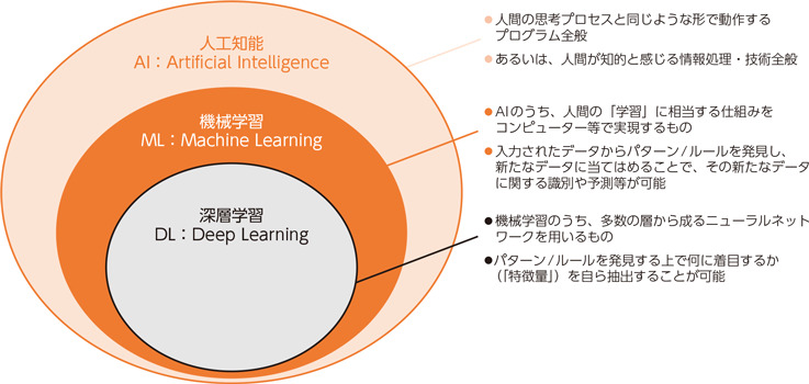 AIと機械学習・深層学習の関係