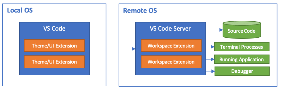 VSCodeのリモート管理機能