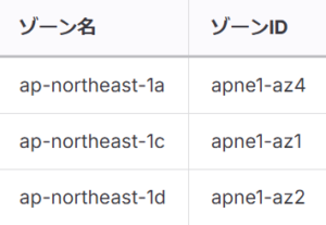 東京リージョン ap-northeast-1で使用可能なAZ