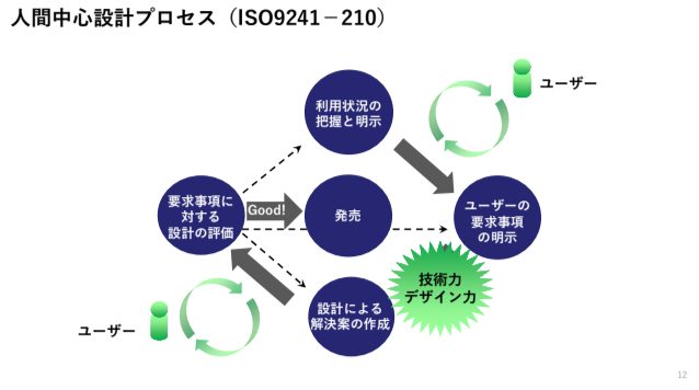人間中心設計プロセス