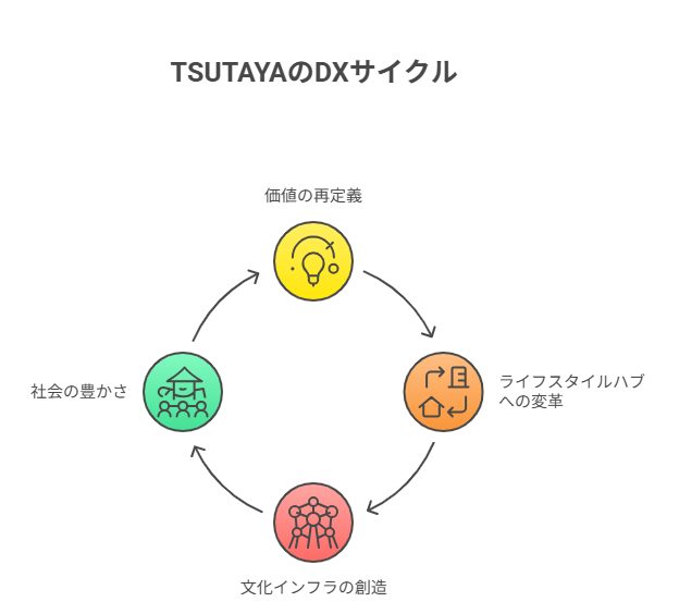 TSUTAYAのDXサイクル参考