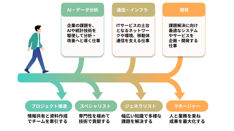 career path diagram showing different roles and growth opportunities after joining the company
