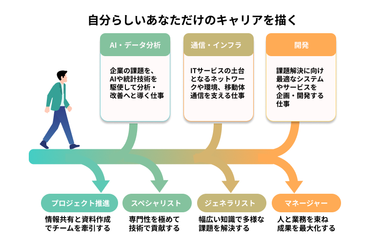 career path growth opportunities career path diagram showing different roles and growth opportunities after joining the company