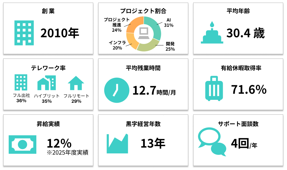 company data work environment company data and statistics illustrating work environment such as average age, remote work rate, and overtime