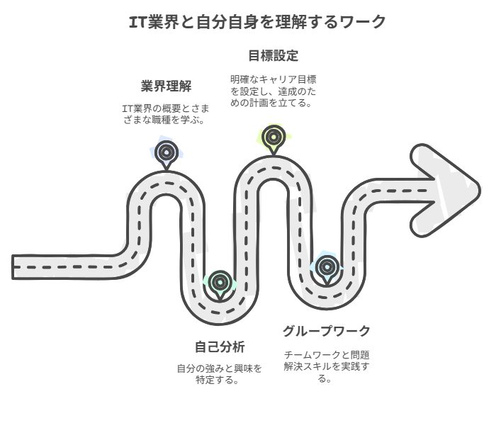 IT業界と自分自身を理解するワーク