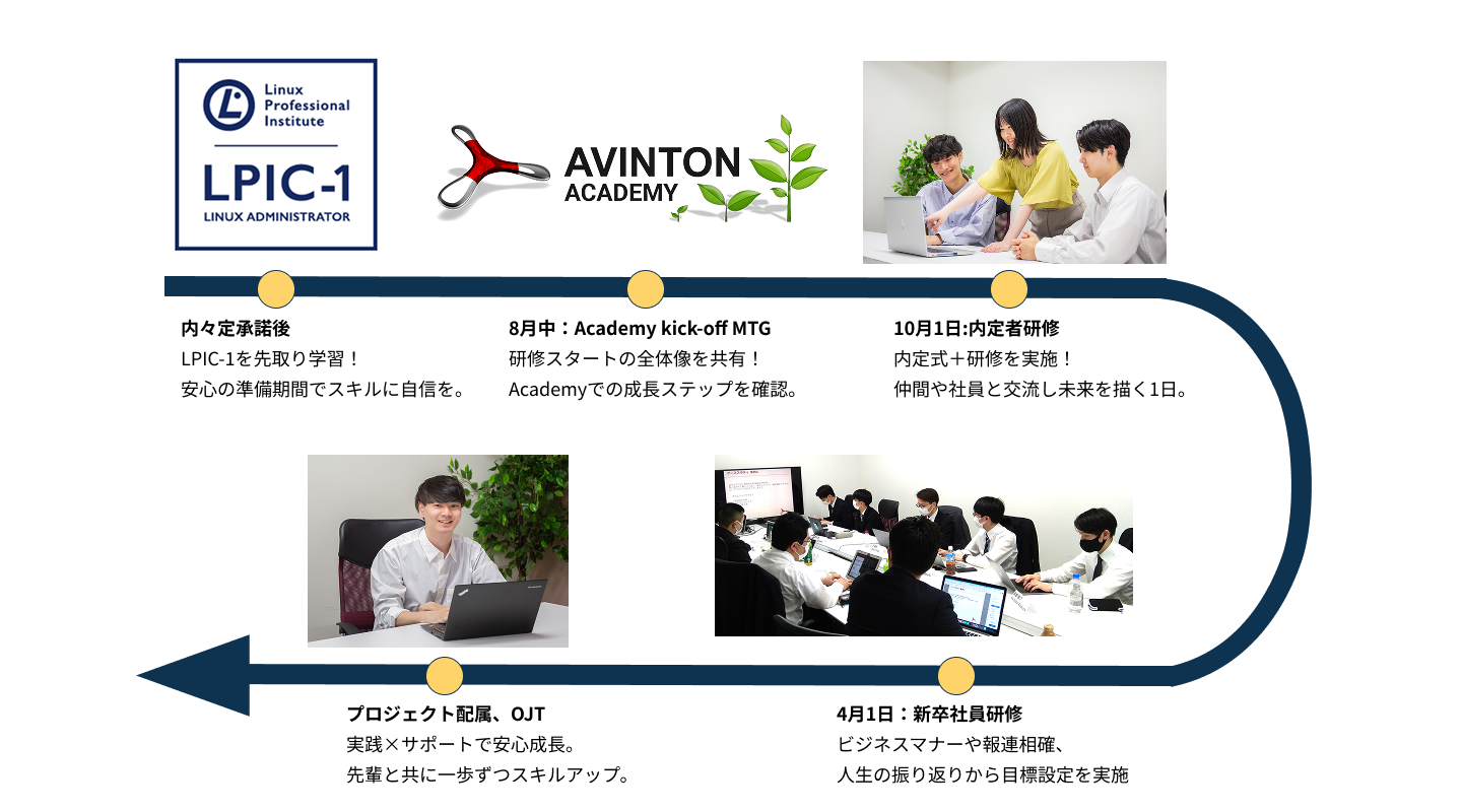 training to project assignment timeline timeline illustration showing flow from pre-employment training to project assignment for new graduates