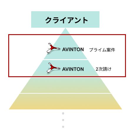business flow triangle diagram prime and secondary projects triangle diagram of business flow showing company focus on prime projects and secondary contracts