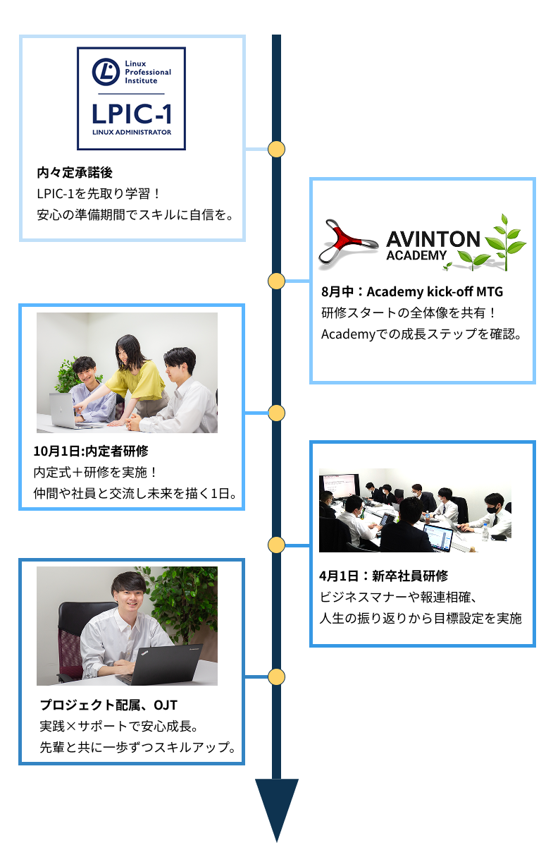 training to project assignment timeline sp timeline illustration showing flow from pre-employment training to project assignment for new graduates