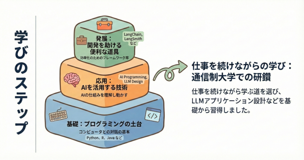 未経験からAIエンジニアになるための学習ロードマップ：基礎的なPythonプログラミングから大学でのLLM活用までのスキル習得プロセス