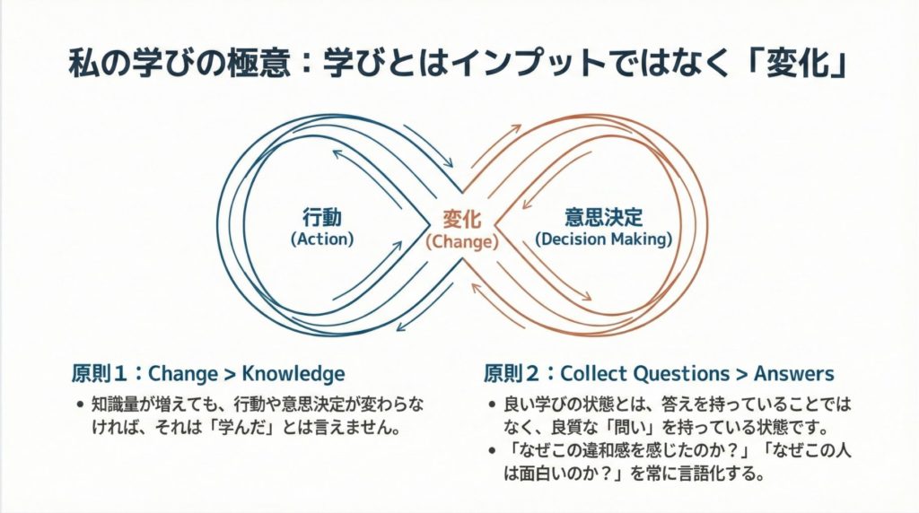 講演スライド：学びとはインプットではなく「変化」である。行動と意思決定のサイクル図解