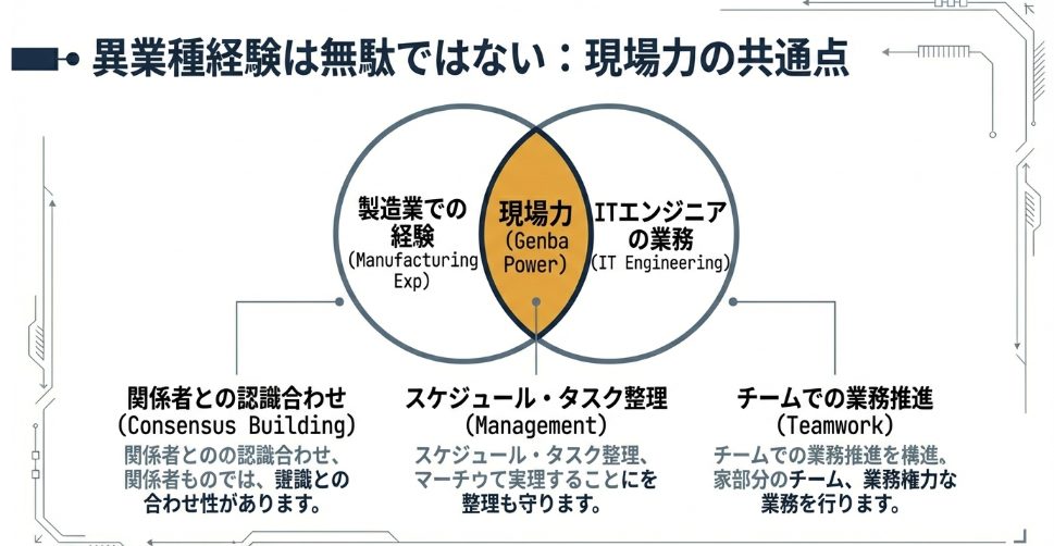 製造業の現場経験とITエンジニアの共通点：業務改善や工程管理など、異業種から活かせるポータブルスキル