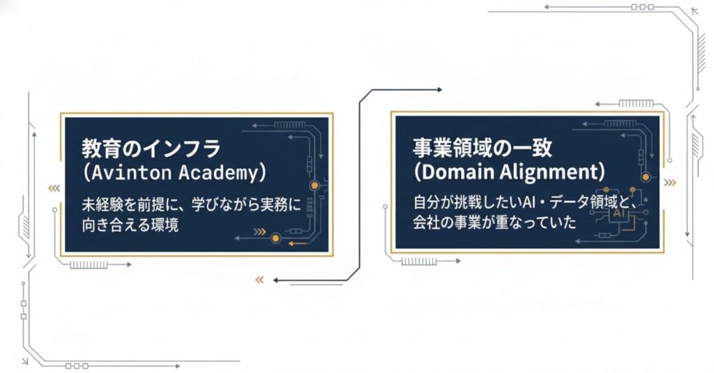 Avintonへの入社を決めた2つの理由：未経験から学べる教育インフラ「Avinton Academy」と、自身の目標と合致する「AI・データ領域での事業展開」