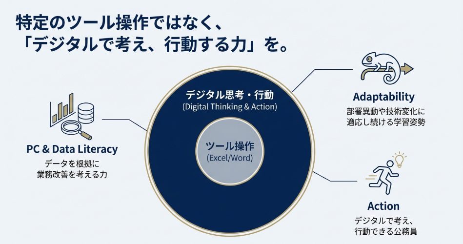公務員に求められる「デジタルで考え、行動する力」の構成図。PC操作だけでなく、データ活用、適応力、課題解決（PBL）を軸とした新しいスキル体系。