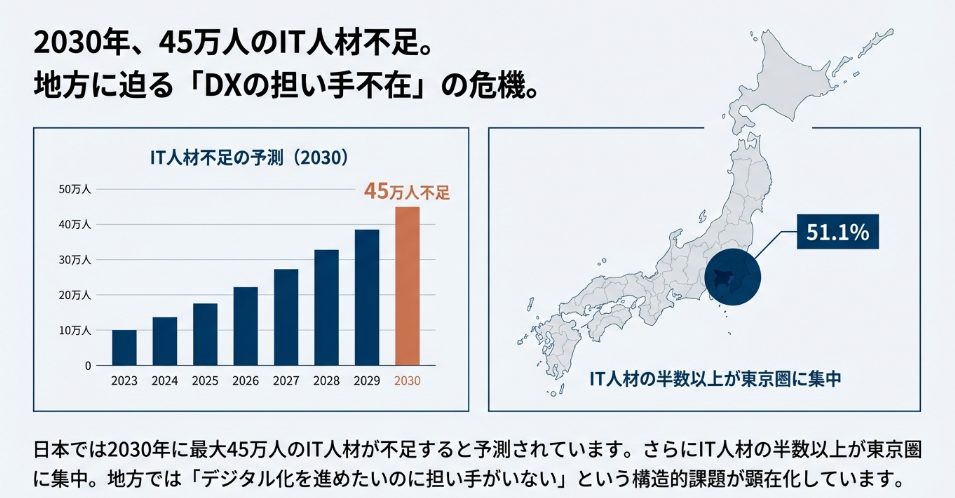 2030年に日本全体で最大45万人のIT人材が不足する予測グラフと、IT人材の半数以上が東京圏に集中している現状を示す日本地図の資料。