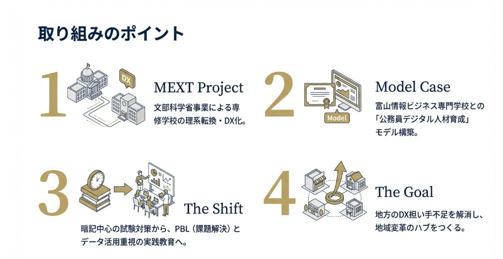 文部科学省委託事業「次世代公務員を育むデジタル人材育成モデル」の全体像。教育の転換から地域のDX拠点化まで、プロジェクトの目指すゴールをまとめた図解。