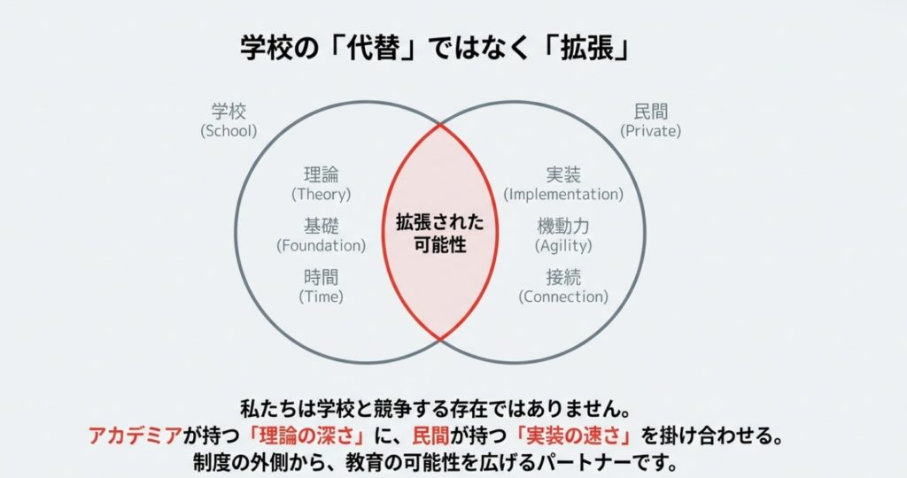 スライド図解：学校の「代替」ではなく「拡張」。学校（理論・基礎・時間）と民間（実装・機動力・接続）が交わり、「拡張された可能性」が生まれることを示すベン図