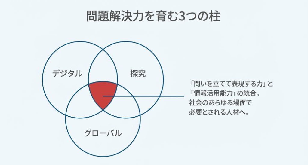 デジタル・探究・グローバルの3つの柱を表す教育概念図