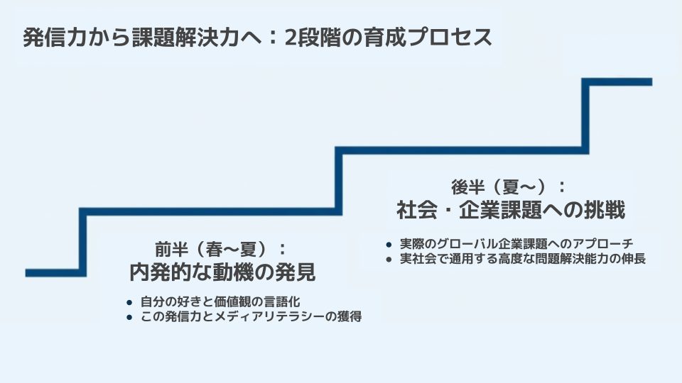 発信力から課題解決力へつなげる2段階の教育プロセス図