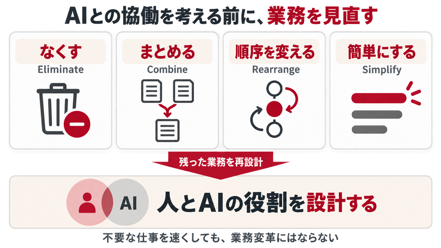 業務見直しの4視点（ECRS）と、残った業務における人とAIの役割設計を示す図解