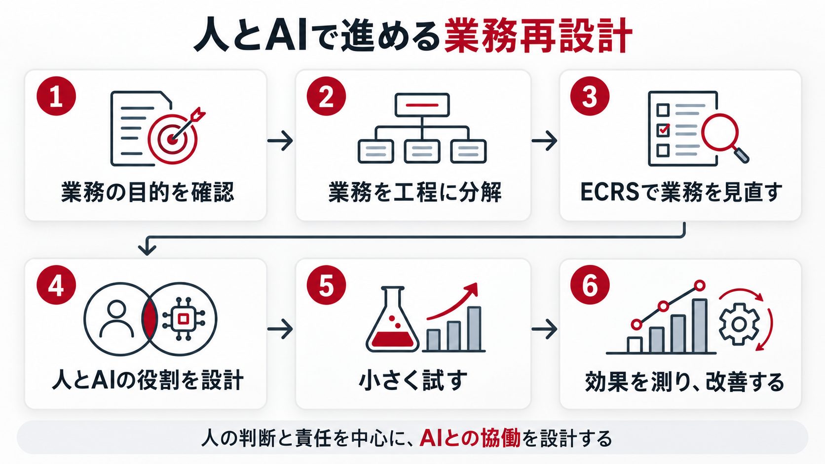 人の判断と責任を中心にAIとの協働を設計する、業務再設計の6つのステップ